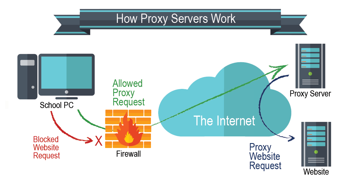 What Is Proxy Use For