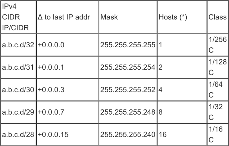 Classless Inter Domain Routing Cidr And Notation For Beginners