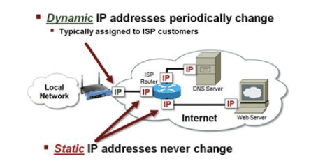 ip static dynamic address dhcp change diagram addresses server service public network internet isp between assigned difference configuration same cost